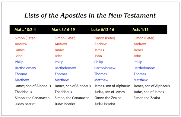 Apostles Names